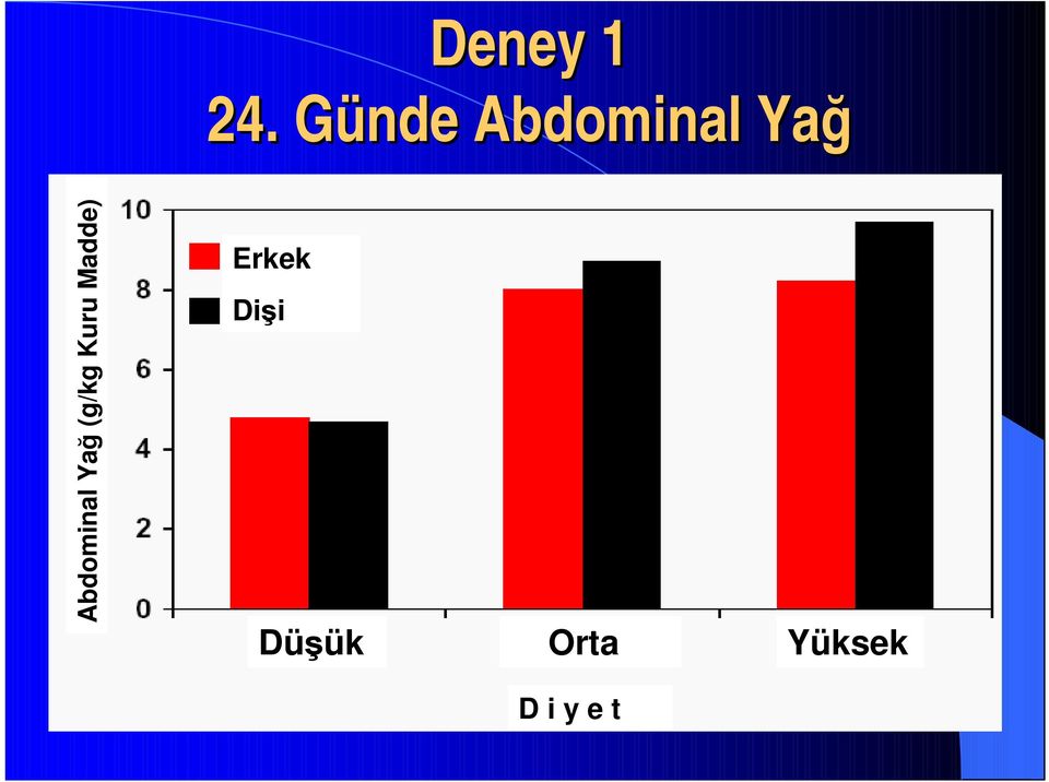 Abdominal Yağ (g/kg Kuru