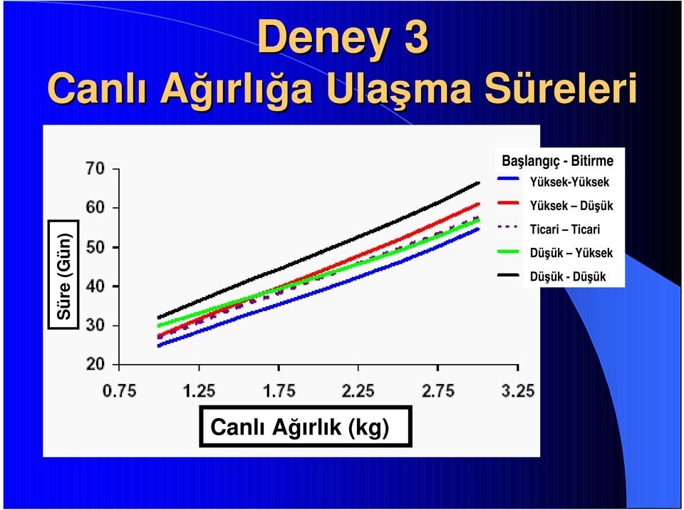 Yüksek Düşük Süre (Gün) Ticari Ticari