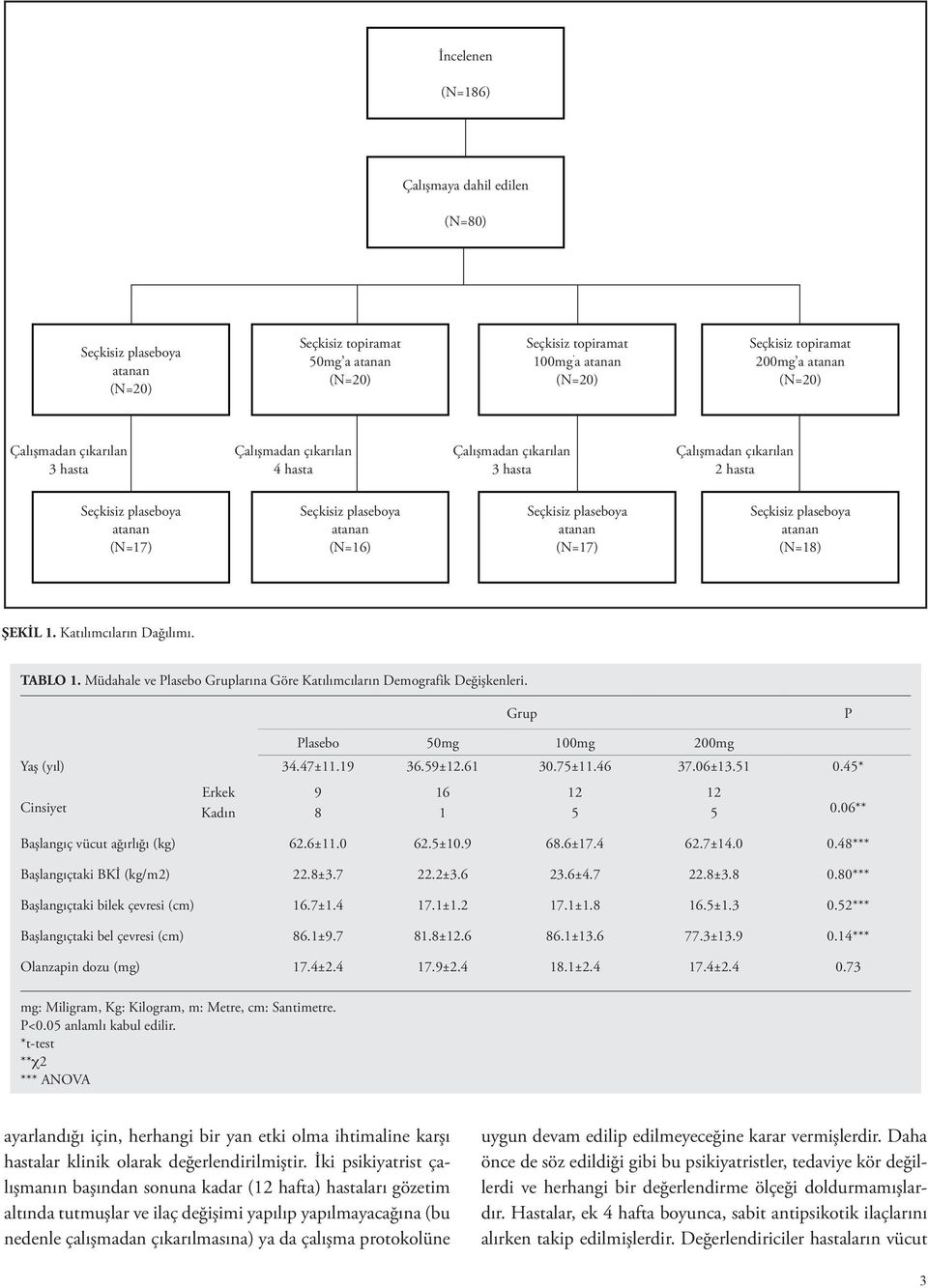 Müdahale ve Plasebo Gruplarına Göre Katılımcıların Demografik Değişkenleri. Grup P Plasebo 50mg 100mg 200mg Yaş (yıl) 34.47±11.19 36.59±12.61 30.75±11.46 37.06±13.51 0.