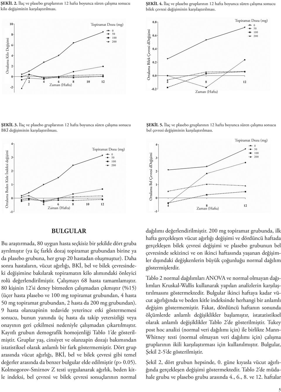 Topiramat Dozu (mg) Ortalama Kilo Değişimi Ortalama Bilek Çevresi ddeğişimi Zaman (Hafta) Zaman (Hafta) ŞEKİL 3.