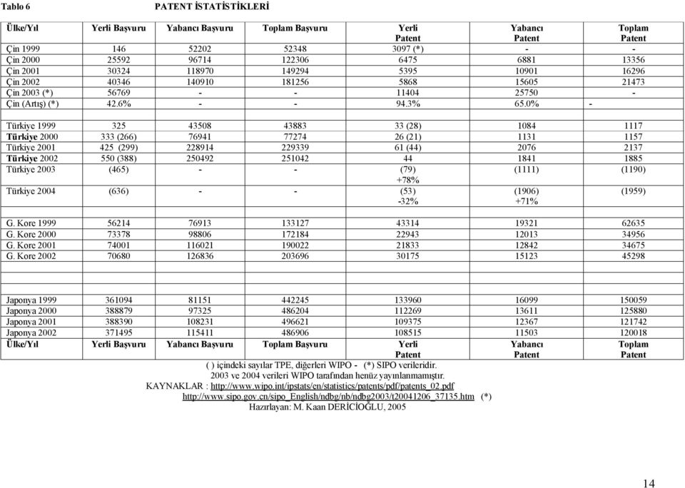 0% - Türkiye 1999 325 43508 43883 33 (28) 1084 1117 Türkiye 2000 333 (266) 76941 77274 26 (21) 1131 1157 Türkiye 2001 425 (299) 228914 229339 61 (44) 2076 2137 Türkiye 2002 550 (388) 250492 251042 44