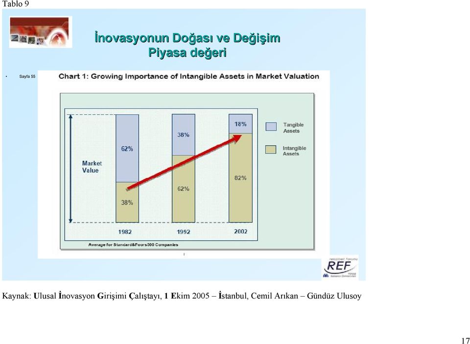 Ulusal İnovasyon Girişimi Çalıştayı, 1