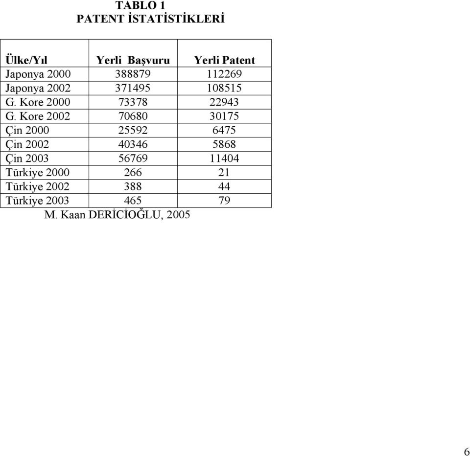 Kore 2002 70680 30175 Çin 2000 25592 6475 Çin 2002 40346 5868 Çin 2003