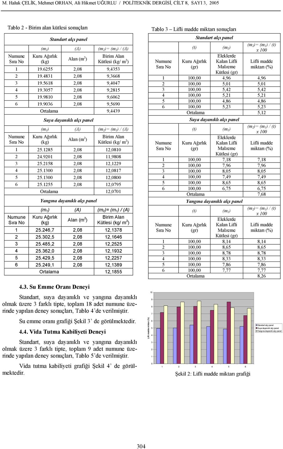 9036 2,08 9,5690 Ortalama 9,4439 (m 1) (A) (m 2)= (m 1) / (A) (kg) Alan (m 2 ) Birim Alan Kütlesi (kg/ m 2 ) 1 25.1285 2,08 12,0810 2 24.9201 2,08 11,9808 3 25.2158 2,08 12,1229 4 25.