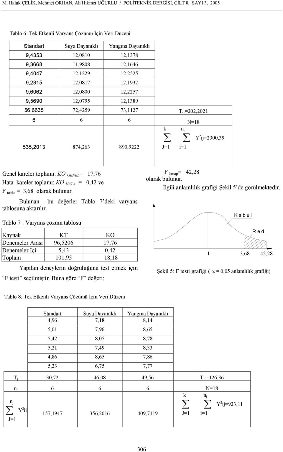 .=202,2021 6 6 6 N=18 k n j Y2 ij=2300,39 535,2013 874,263 890,9222 J=1 i=1 Genel kareler toplam: KO GENEL = 17,76 Hata kareler toplam: KO HATA = 0,42 ve F tablo = 3,68 olarak bulunur.