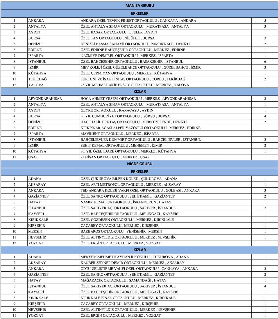 MERKEZ, ISPARTA 1 8 İSTANBUL ÖZEL BAHÇEŞEHİR ORTAOKULU, BAŞAKŞEHİR, İSTANBUL 6 9 İZMİR MEV KOLEJİ ÖZEL GÜZELBAHÇE ORTAOKULU, GÜZELBAHÇE, İZMİR 3 10 KÜTAHYA ÖZEL GERMİYAN ORTAOKULU, MERKEZ, KÜTAHYA 1