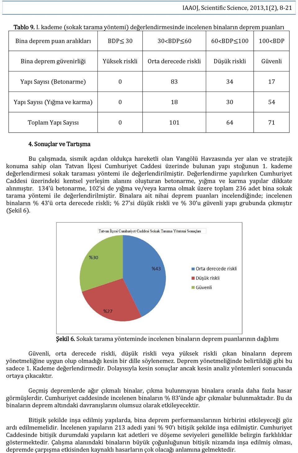 derecede riskli Düşük riskli Güvenli Yapı Sayısı (Betonarme) 0 83 34 17 Yapı Sayısı (Yığma ve karma) 0 18 30 54 Toplam Yapı Sayısı 0 101 64 71 4.