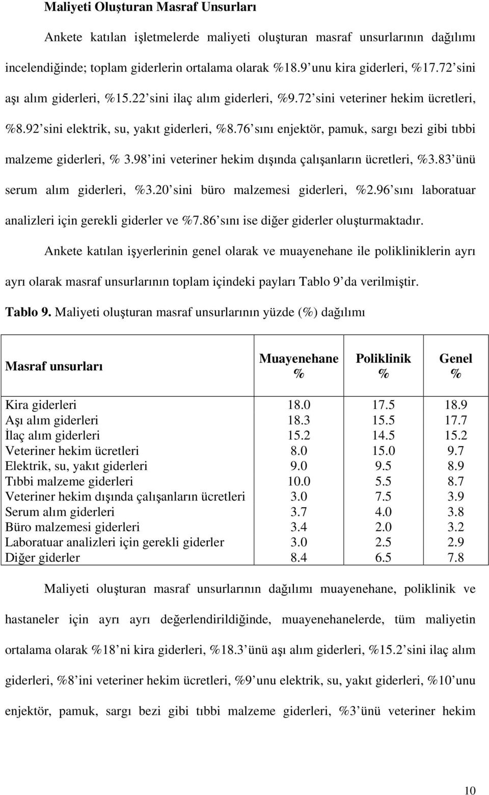 76 sını enjektör, pamuk, sargı bezi gibi tıbbi malzeme giderleri, % 3.98 ini veteriner hekim dışında çalışanların ücretleri, %3.83 ünü serum alım giderleri, %3.20 sini büro malzemesi giderleri, %2.