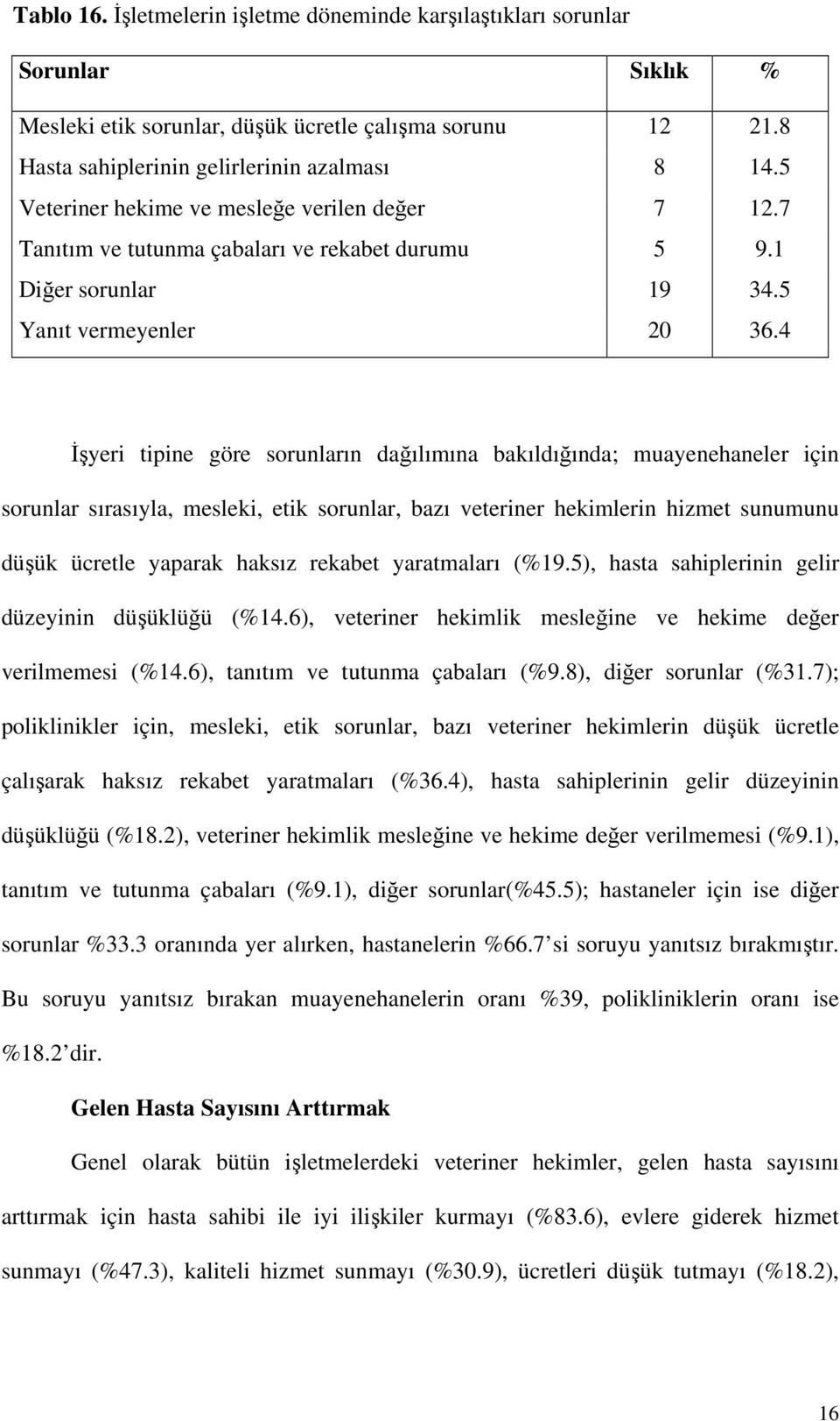 4 İşyeri tipine göre sorunların dağılımına bakıldığında; muayenehaneler için sorunlar sırasıyla, mesleki, etik sorunlar, bazı veteriner hekimlerin hizmet sunumunu düşük ücretle yaparak haksız rekabet