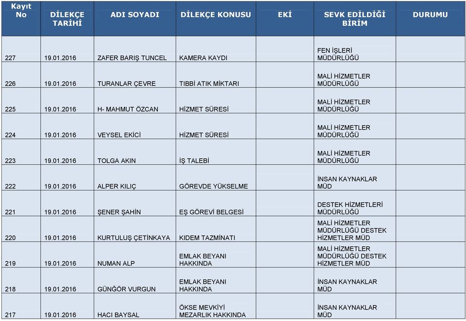 01.2016 KURTULUŞ ÇETİNKAYA KIDEM TAZMİNATI 219 19.01.2016 NUMAN ALP EMLAK BEYANI DESTEK HİZMETLER DESTEK HİZMETLER 218 19.01.2016 GÜNĞÖR VURGUN EMLAK BEYANI İNSAN KAYNAKLAR 217 19.