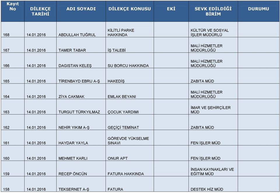 01.2016 NEHİR YIKIM A-Ş GEÇİÇİ TEMİNAT ZABITA 161 14.01.2016 HAYDAR YAYLA GÖREVDE YÜKSELME SINAVI FEN İŞLER 160 14.01.2016 MEHMET KARLI ONUR APT FEN İŞLER 159 14.