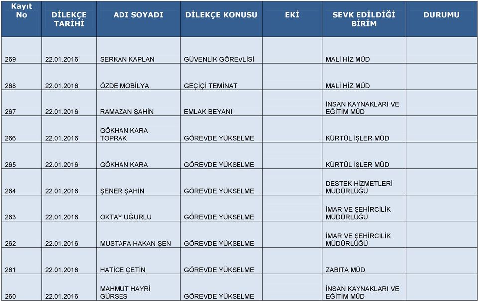 01.2016 OKTAY UĞURLU GÖREVDE YÜKSELME 262 22.01.2016 MUSTAFA HAKAN ŞEN GÖREVDE YÜKSELME 261 22.01.2016 HATİCE ÇETİN GÖREVDE YÜKSELME ZABITA 260 22.