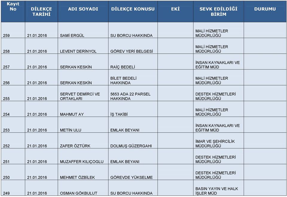 01.2016 METİN ULU EMLAK BEYANI 252 21.01.2016 ZAFER ÖZTÜRK DOLMUŞ GÜZERGAHI 251 21.01.2016 MUZAFFER KILIÇOGLU EMLAK BEYANI 250 21.