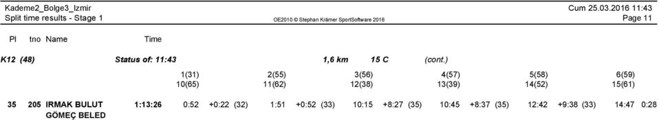 0:28 0:52 +0:22 (32) 0:59 +0:33 (36) 8:24 +7:44 (37) 0:30 +0:15 (36) 1:57 +1:08 (35) 2:05 :01 53:25 +44:30 (38) 58:34 +49:02 (38) 59:21 +49:16 (37) 59:44 +49:15 (36) 1:11:51 +58:17 (36) 1:12:45 8:36