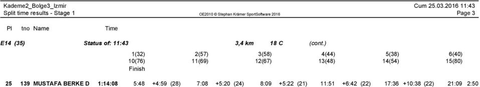 (22) 21:09 2:50 İL GENÇLİK SPOR- 5:48 +4:59 (28) 1:20 +0:31 (14) 1:01 +0:10 (12) 3:42 +1:43 (23) 5:45 +4:42 (24) 3:33 :46 43:45 +28:54 (26) 45:01 +29:13 (26) 45:39 +28:59 (26) 46:36 +29:06 (26)