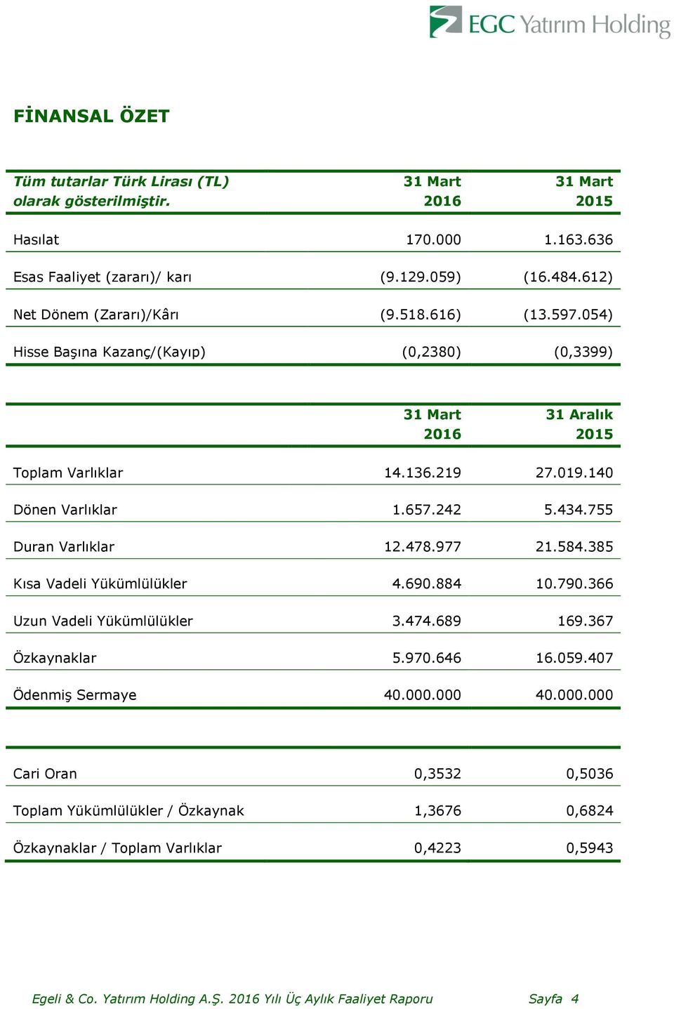 242 5.434.755 Duran Varlıklar 12.478.977 21.584.385 Kısa Vadeli Yükümlülükler 4.690.884 10.790.366 Uzun Vadeli Yükümlülükler 3.474.689 169.367 Özkaynaklar 5.970.646 16.059.