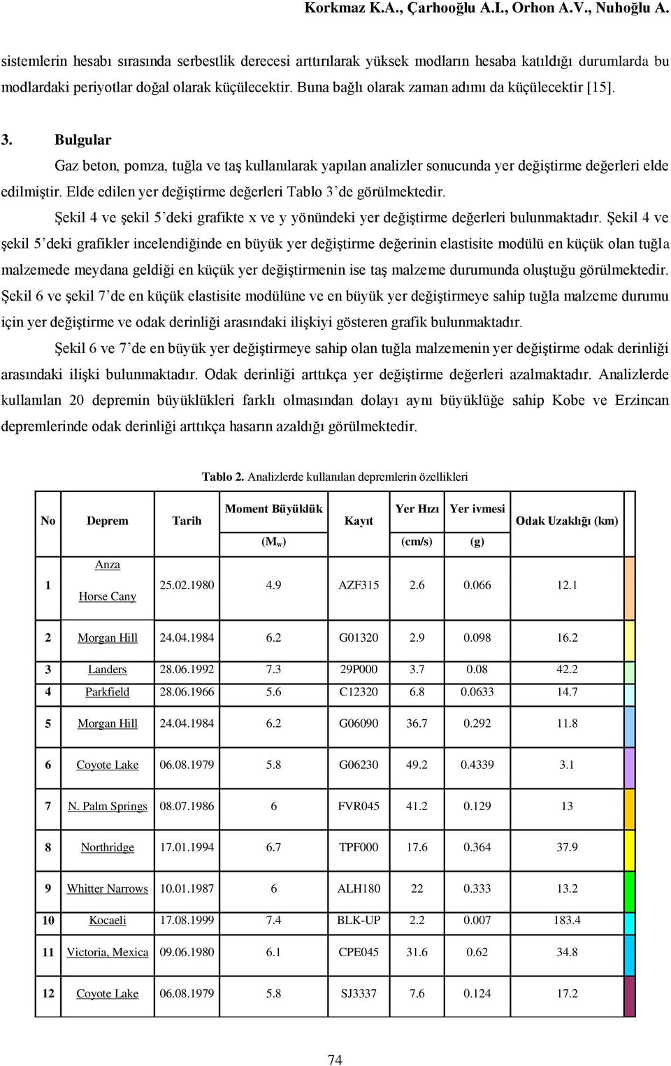 Buna bağlı olarak zaman adımı da küçülecektir [15]. 3. Bulgular Gaz beton, pomza, tuğla ve taş kullanılarak yapılan analizler sonucunda yer değiştirme değerleri elde edilmiştir.