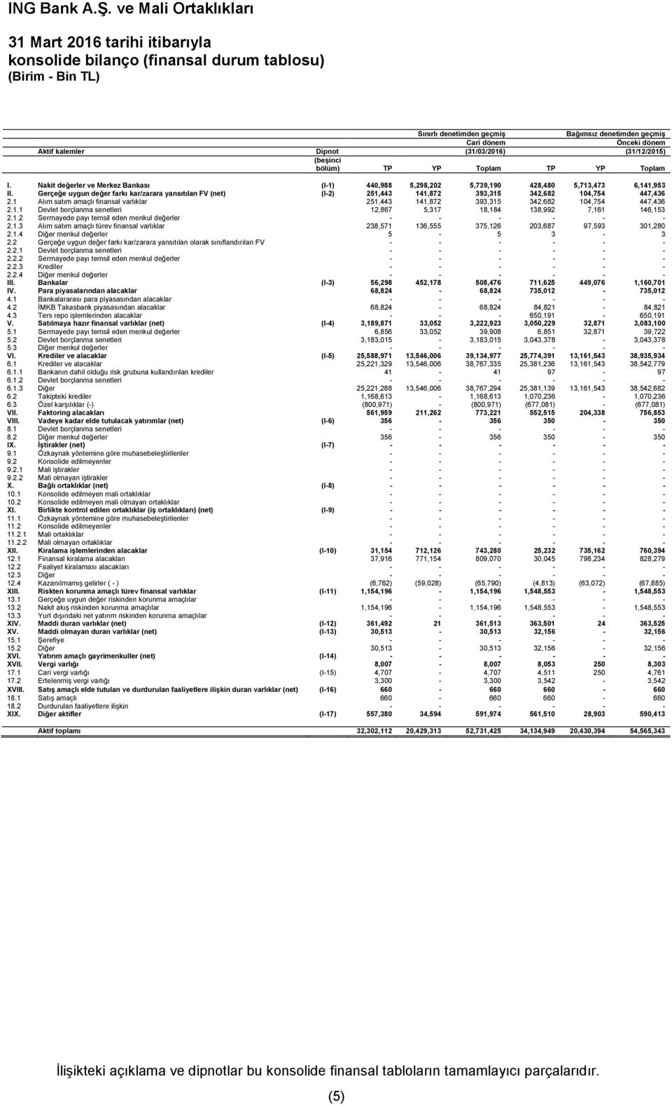 Gerçeğe uygun değer farkı kar/zarara yansıtılan FV (net) (I-2) 251,443 141,872 393,315 342,682 104,754 447,436 2.