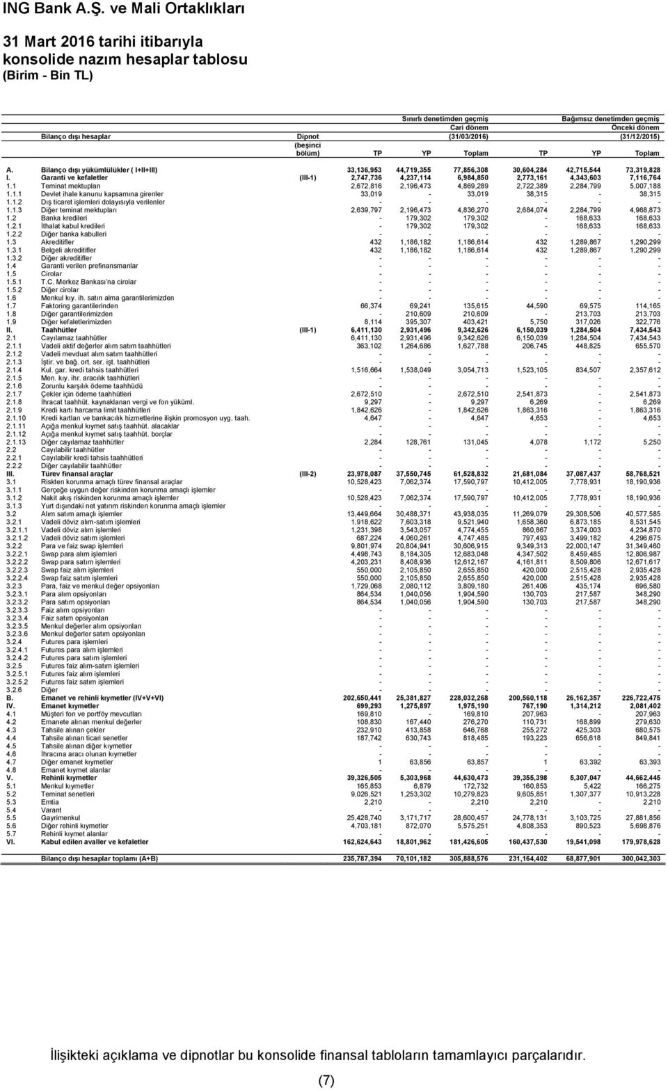 Garanti ve kefaletler (III-1) 2,747,736 4,237,114 6,984,850 2,773,161 4,343,603 7,116,764 1.1 Teminat mektupları 2,672,816 2,196,473 4,869,289 2,722,389 2,284,799 5,007,188 1.1.1 Devlet ihale kanunu kapsamına girenler 33,019-33,019 38,315-38,315 1.