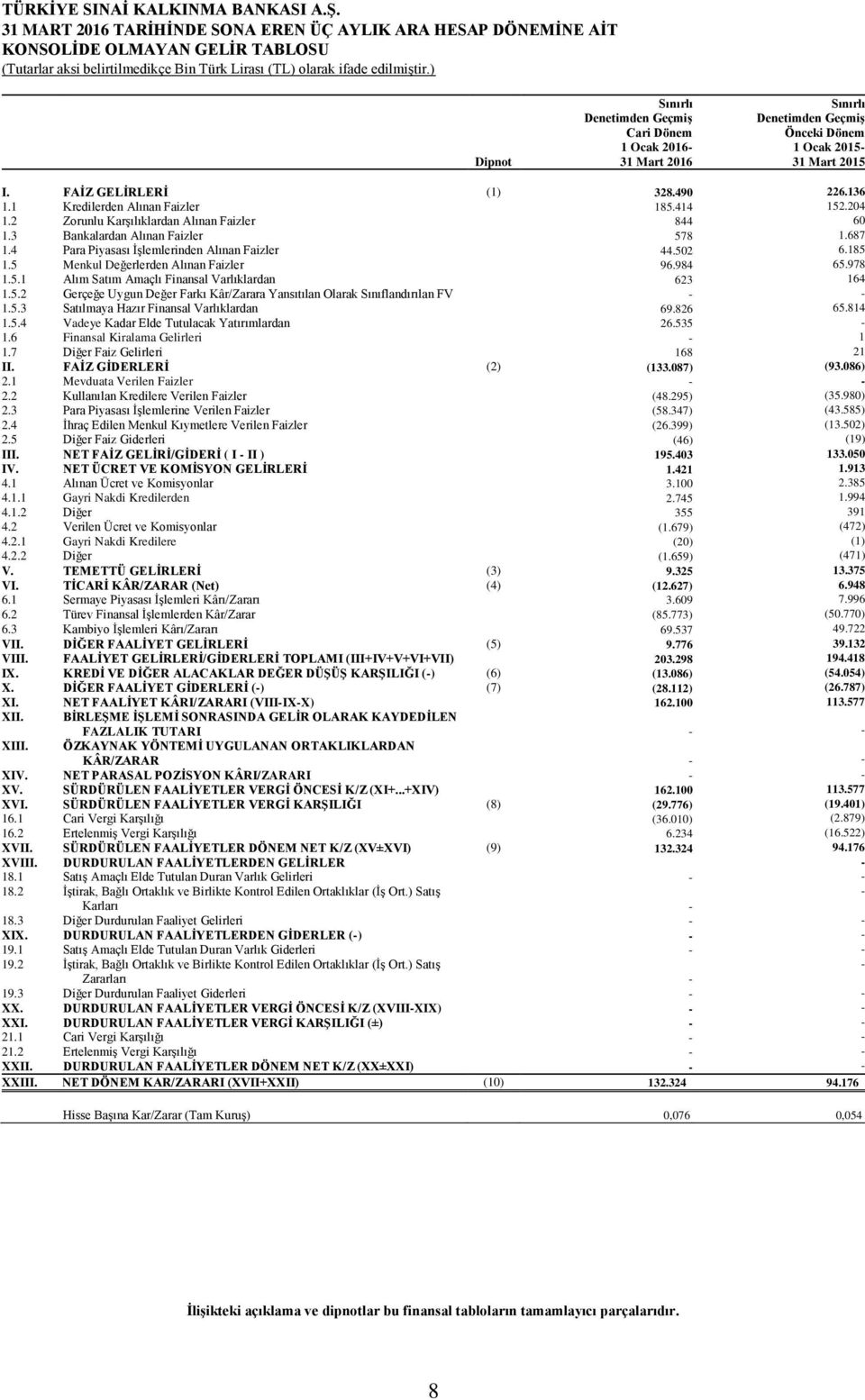 4 Para Piyasası İşlemlerinden Alınan Faizler 44.502 6.185 1.5 Menkul Değerlerden Alınan Faizler 96.984 65.978 1.5.1 Alım Satım Amaçlı Finansal Varlıklardan 623 164 1.5.2 Gerçeğe Uygun Değer Farkı Kâr/Zarara Yansıtılan Olarak Sınıflandırılan FV - - 1.