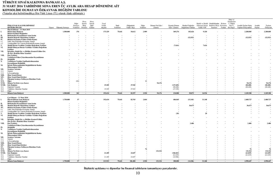 Yedekler (Zararı) Kârı / (Zararı) Değerleme Farkları Toplam Özkaynaklar Payları Özkaynak 31 Mart 2015 I. Dönem Başı Bakiyesi 1.500.000 374 - - 173.329 75.641 54.612 2.909-369.274 102.626 9.