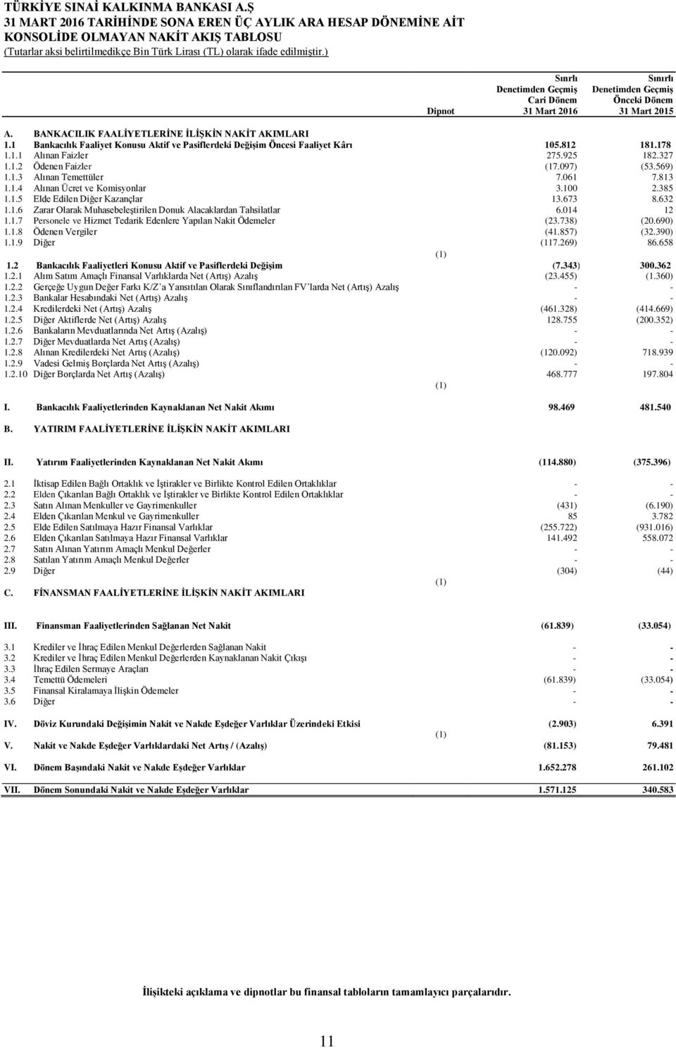 BANKACILIK FAALİYETLERİNE İLİŞKİN NAKİT AKIMLARI 1.1 Bankacılık Faaliyet Konusu Aktif ve Pasiflerdeki Değişim Öncesi Faaliyet Kârı 105.812 181.178 1.1.1 Alınan Faizler 275.925 182.327 1.1.2 Ödenen Faizler (17.