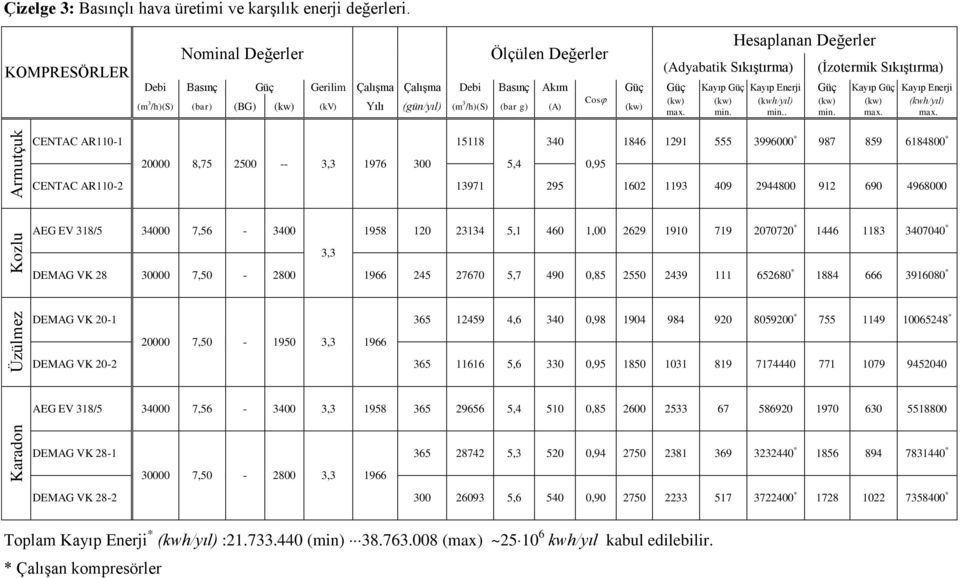 Enerji Güç Kayıp Güç Kayıp Enerji Cos (m /h)(s) (bar) (BG) (kw) (kv) Yılı (gün/yıl) (m (kw) (kw) (kwh/yıl) (kw) (kw) (kwh/yıl) /h)(s) (bar g) (A) (kw) max.