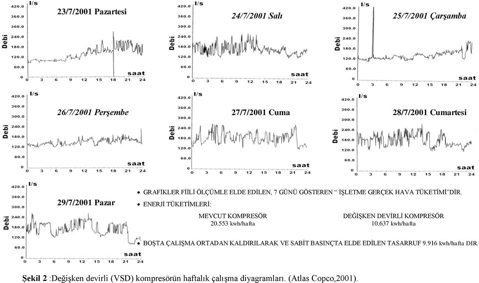 ENERJİ TÜKETİMLERİ: MEVCUT KOMPRESÖR DEĞİŞKEN DEVİRLİ KOMPRESÖR 20.55 kwh/hafta 10.