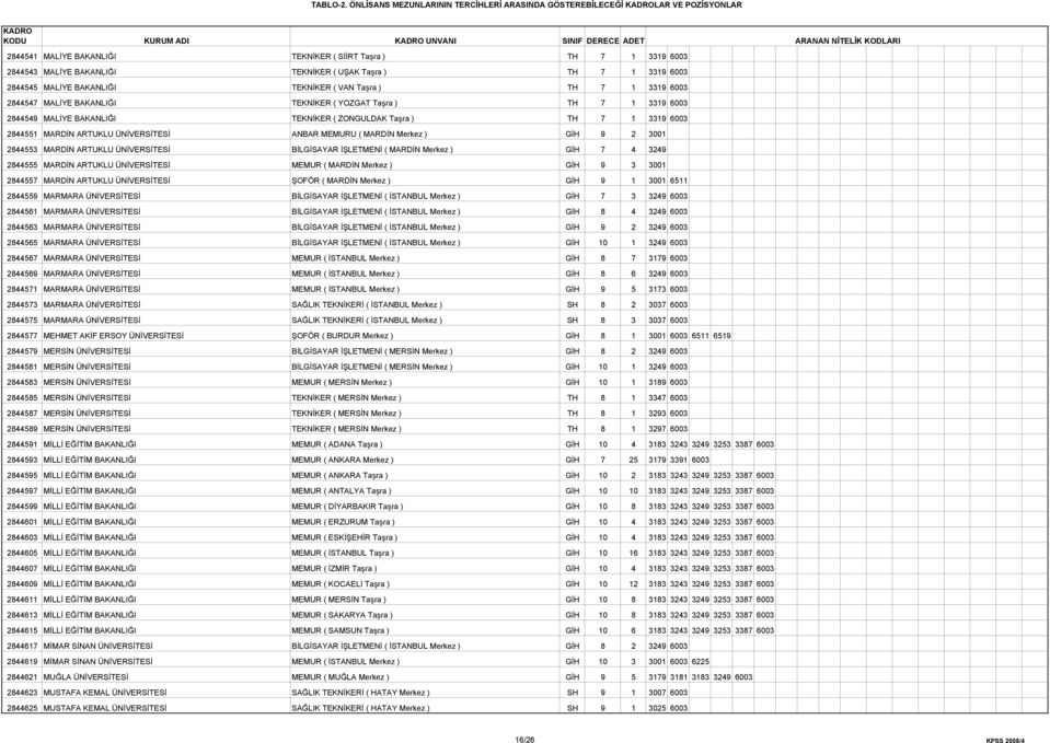 6003 2844551 MARDİN ARTUKLU ÜNİVERSİTESİ ANBAR MEMURU ( MARDİN Merkez ) GİH 9 2 3001 2844553 MARDİN ARTUKLU ÜNİVERSİTESİ BİLGİSAYAR İŞLETMENİ ( MARDİN Merkez ) GİH 7 4 3249 2844555 MARDİN ARTUKLU