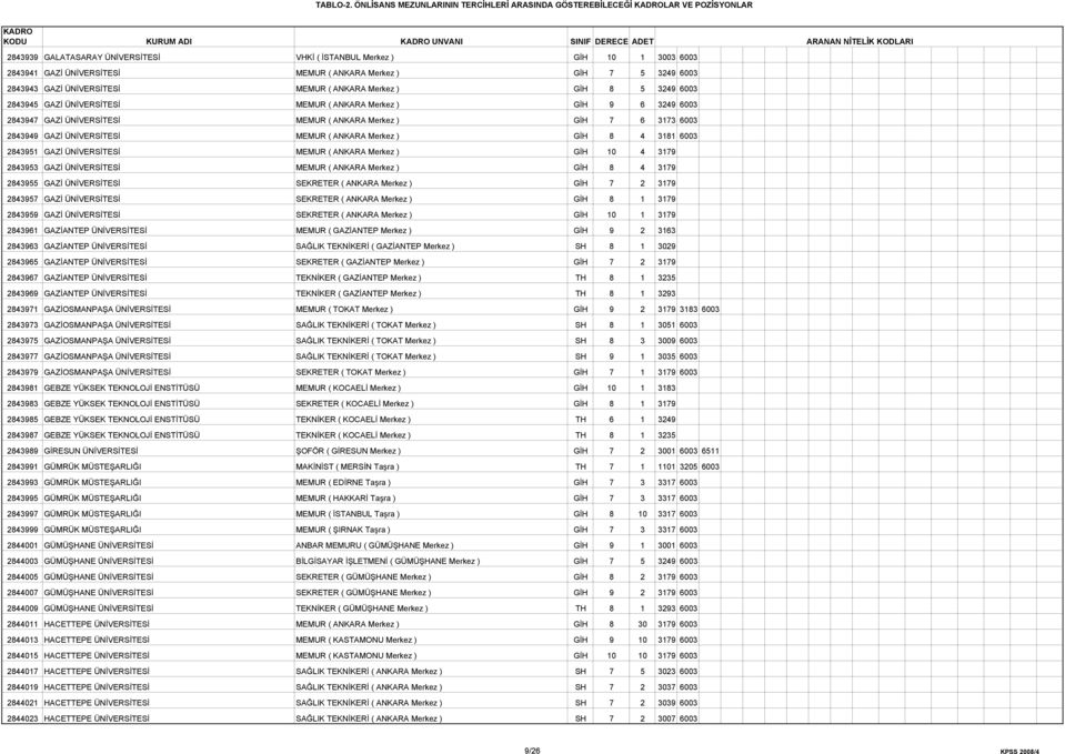 7 6 3173 6003 2843949 GAZİ ÜNİVERSİTESİ MEMUR ( ANKARA Merkez ) GİH 8 4 3181 6003 2843951 GAZİ ÜNİVERSİTESİ MEMUR ( ANKARA Merkez ) GİH 10 4 3179 2843953 GAZİ ÜNİVERSİTESİ MEMUR ( ANKARA Merkez ) GİH