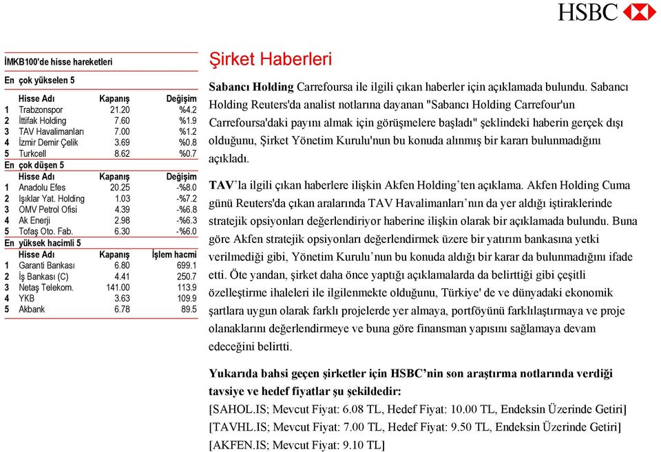 0 En yüksek hacimli 5 Hisse Adı Kapanış İşlem hacmi 1 Garanti Bankası 6.80 699.1 2 İş Bankası (C) 4.41 250.7 3 Netaş Telekom. 141.00 113.9 4 YKB 3.63 109.9 5 Akbank 6.78 89.