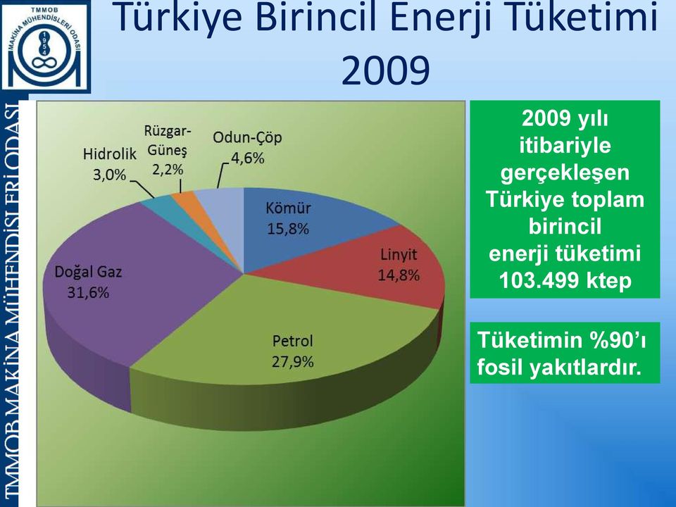 Türkiye toplam birincil enerji tüketimi