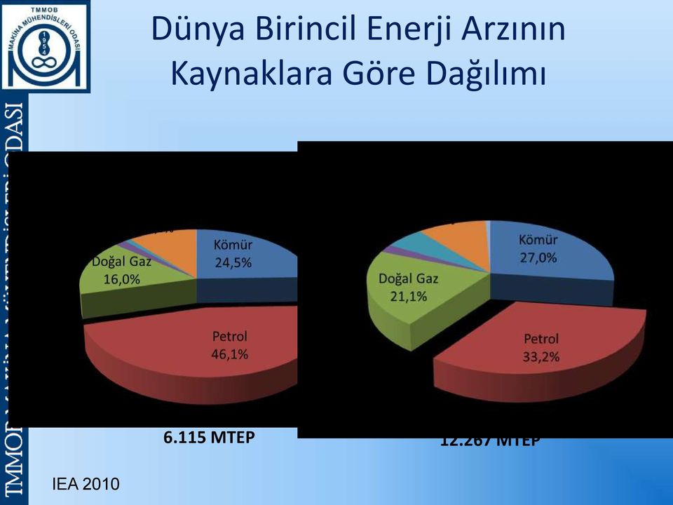 Göre Dağılımı 6.