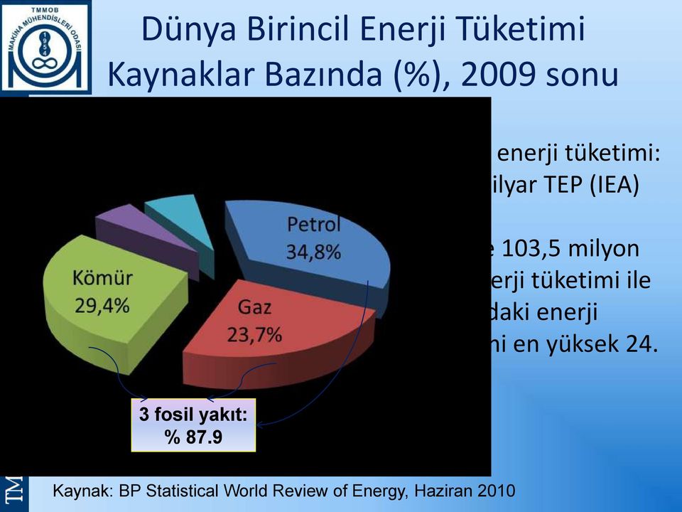 9 Birincil enerji tüketimi: 12,3 milyar TEP (IEA) Türkiye 103,5 milyon