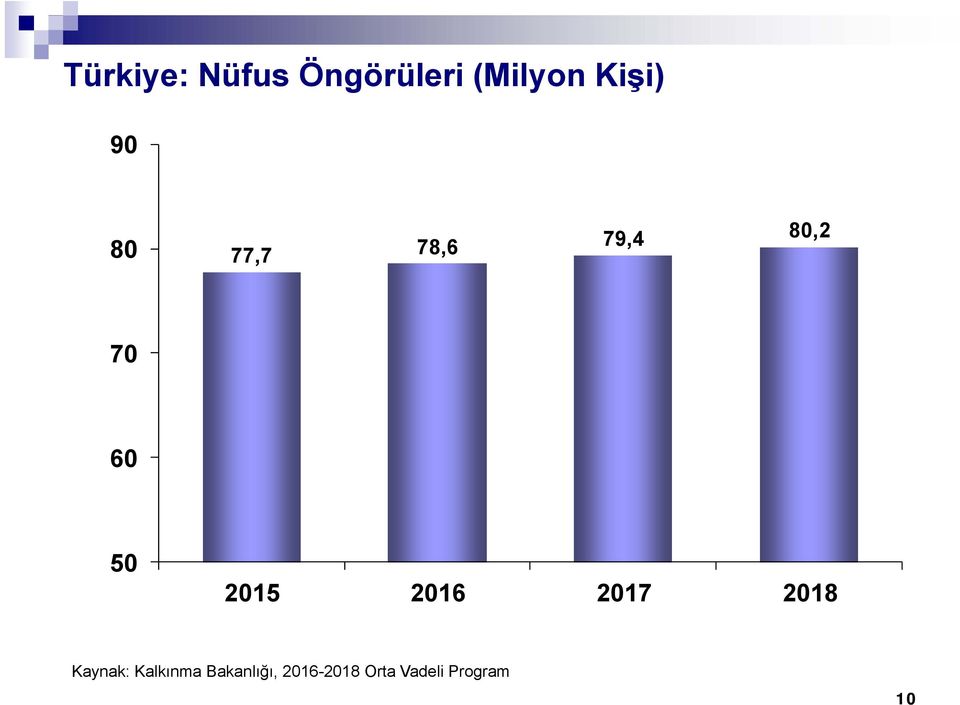 2015 2016 201 2018 Kaynak: Kalkınma