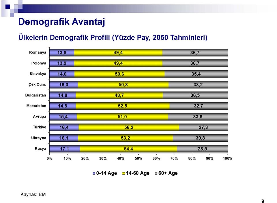 Profili (Yüzde Pay,