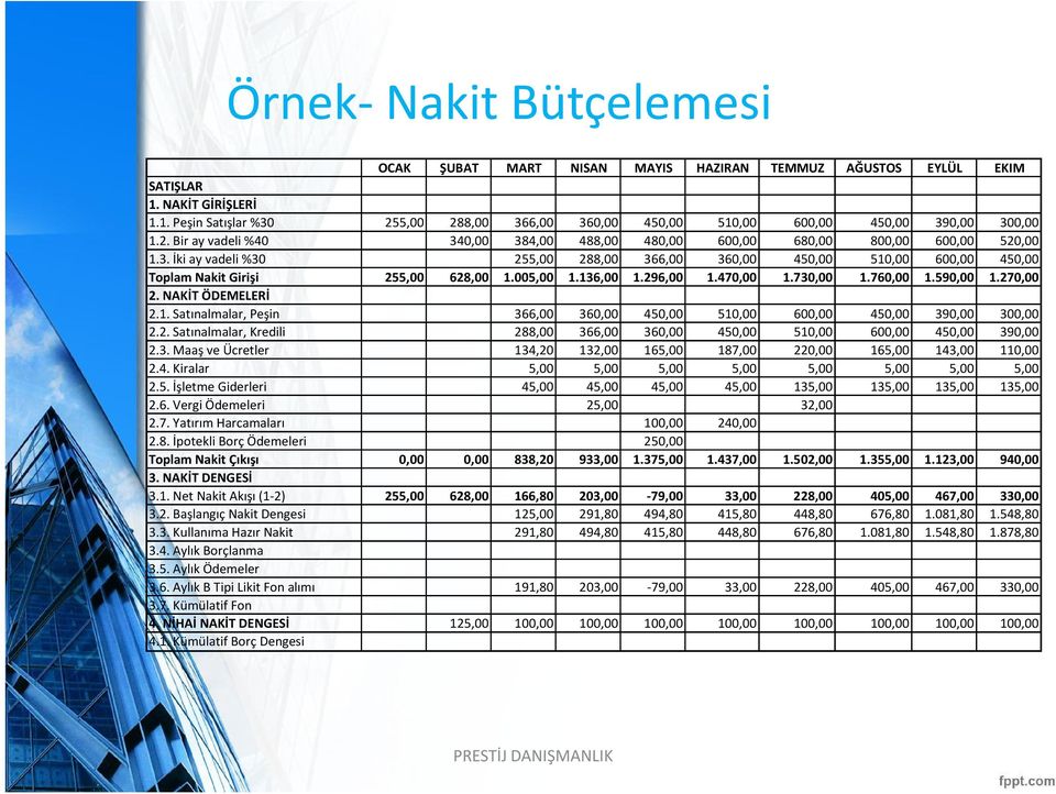 005,00 1.136,00 1.296,00 1.470,00 1.730,00 1.760,00 1.590,00 1.270,00 2. NAKİT ÖDEMELERİ 2.1. Satınalmalar, Peşin 366,00 360,00 450,00 510,00 600,00 450,00 390,00 300,00 2.2. Satınalmalar, Kredili 288,00 366,00 360,00 450,00 510,00 600,00 450,00 390,00 2.