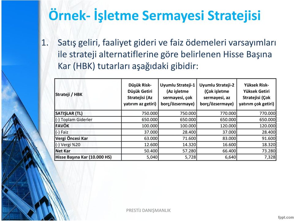 Stratejisi (Az yatırım az getiri) Uyumlu Strateji-1 (Az işletme sermayesi, çok borç/özsermaye) Uyumlu Strateji-2 (Çok işletme sermayesi, az borç/özsermaye) Yüksek Risk- Yüksek Getiri Stratejisi (Çok