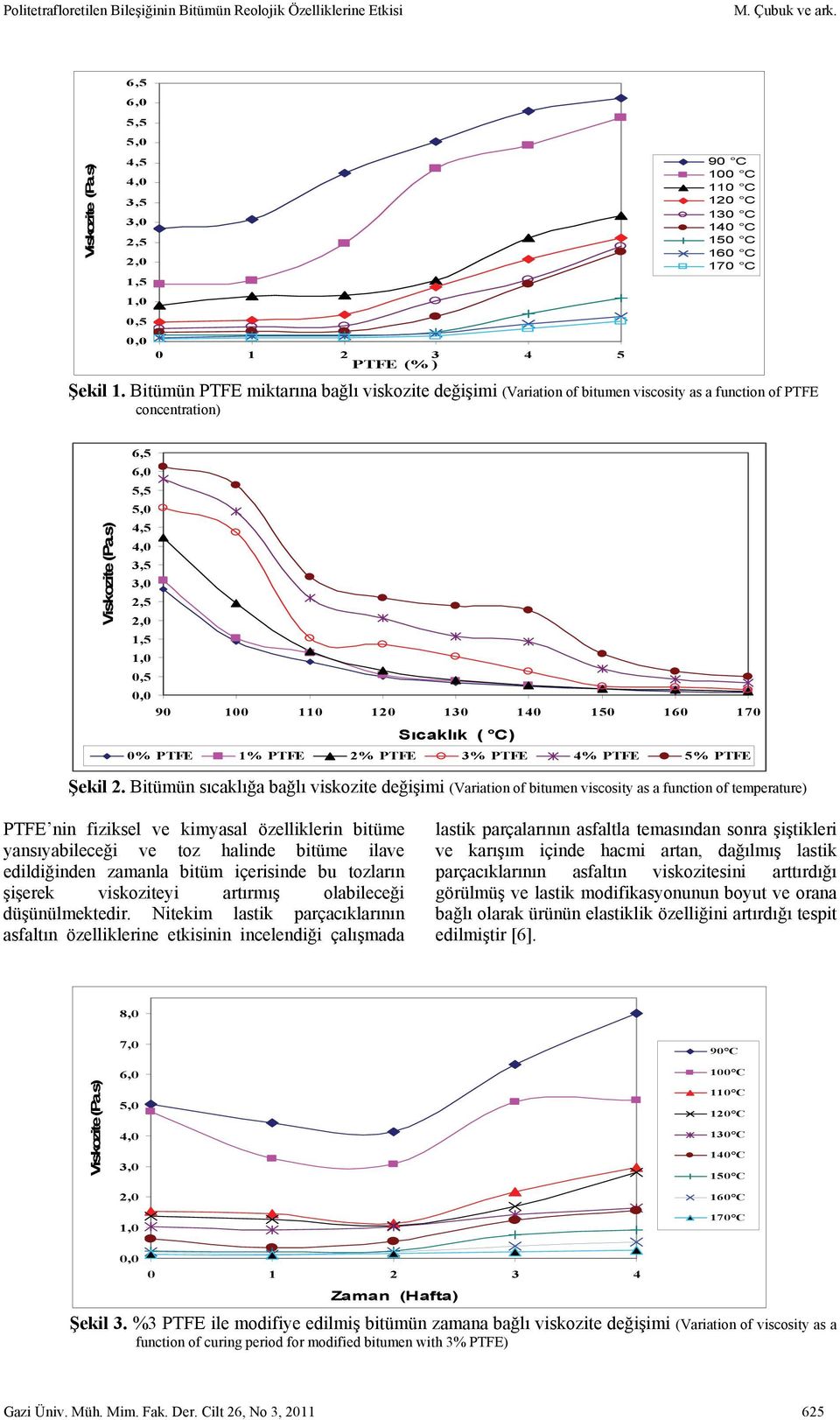 Bitümün PTFE miktarına bağlı viskozite değişimi (Variation of bitumen viscosity as a function of PTFE concentration) Viskozite (Pa.