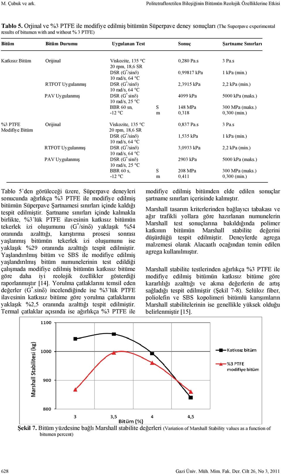 Sınırları Katkısız Bitüm Orijinal Viskozite, 135 C 0,280 Pa.s 3 Pa.s 20 rpm, 18,6 SR DSR (G * /sinδ) 0,99817 kpa 1 kpa (min.) 10 rad/s, 64 C RTFOT Uygulanmış DSR (G * /sinδ) 2,3915 kpa 2,2 kpa (min.