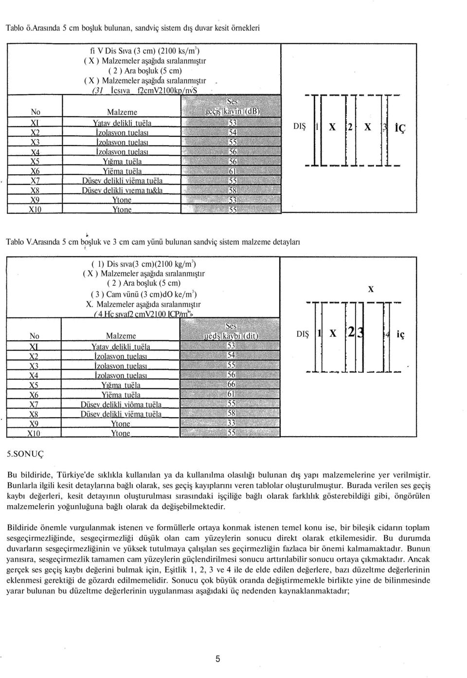 tuëla Düsev delikli viëma tuëla Düsev delikli vıema tu&la Ses gcçjş kavin (db) 53 5 56 56 61 58 53 DIŞ İ X 2 X 3 İÇ Tablo V.