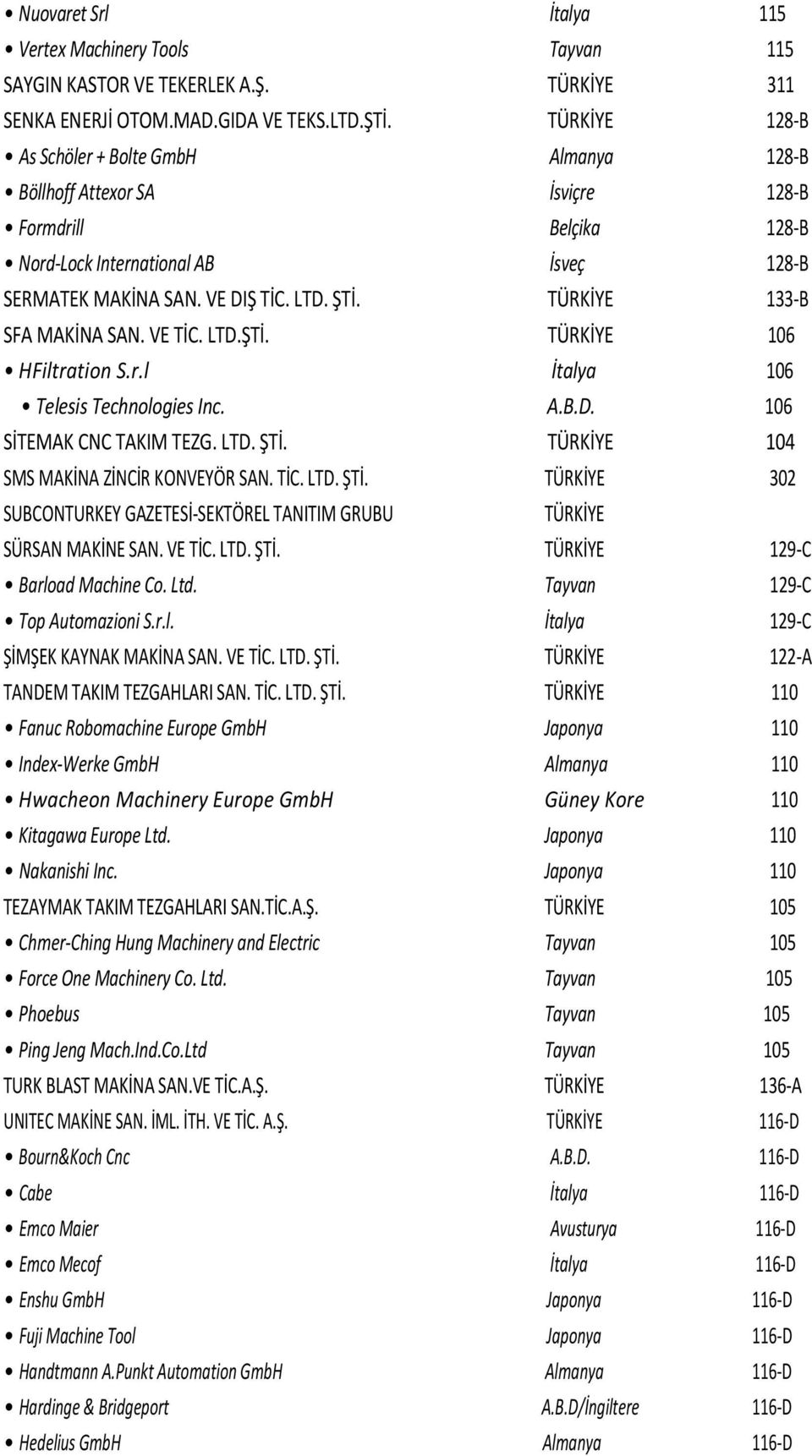 133-B SFA MAKİNA SAN. VE TİC. LTD.ŞTİ. 106 HFiltration S.r.l İtalya 106 Telesis Technologies Inc. A.B.D. 106 SİTEMAK CNC TAKIM TEZG. LTD. ŞTİ.