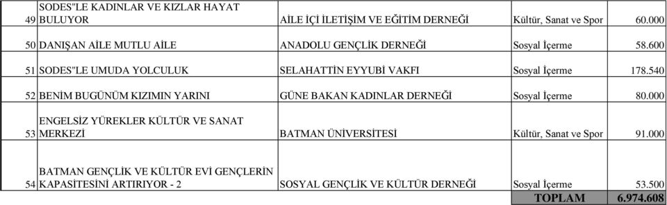 600 51 SODES''LE UMUDA YOLCULUK SELAHATTİN EYYUBİ VAKFI Sosyal İçerme 178.