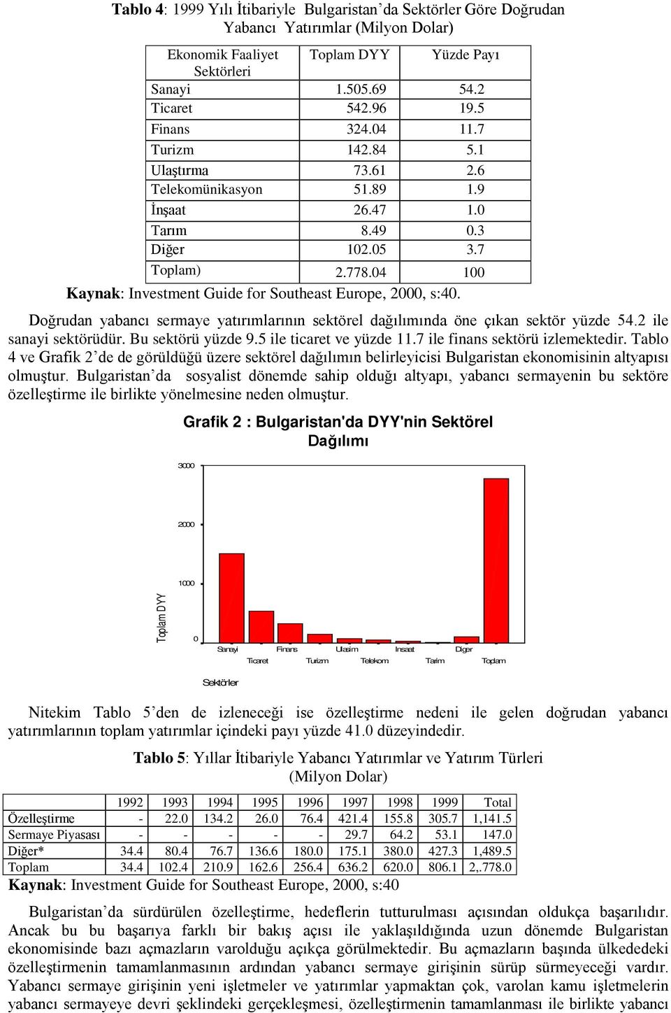 04 100 Kaynak: Investment Guide for Southeast Europe, 2000, s:40. yabancı sermaye yatırımlarının sektörel dağılımında öne çıkan sektör yüzde 54.2 ile sanayi sektörüdür. Bu sektörü yüzde 9.