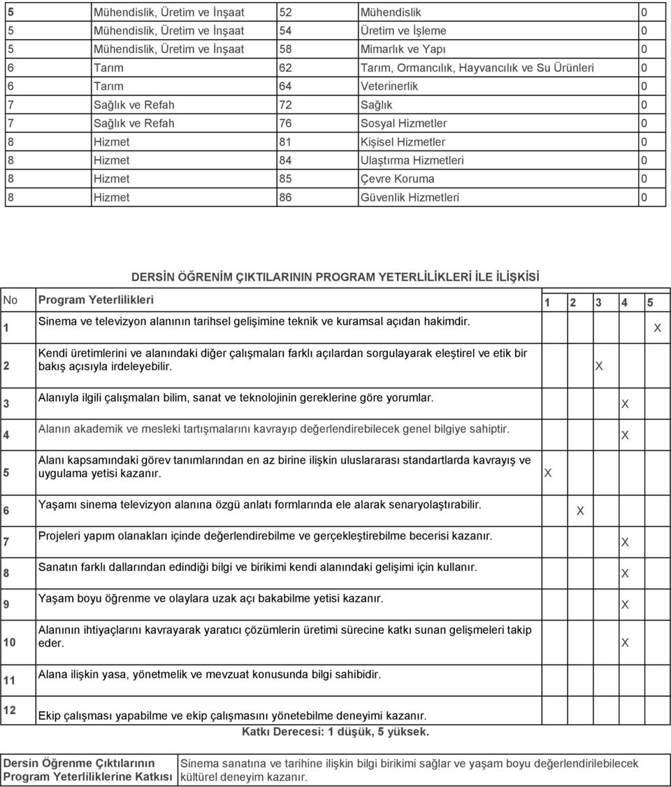 Koruma 0 8 Hizmet 86 Güvenlik Hizmetleri 0 DERSĠN ÖĞRENĠM ÇIKTILARININ PROGRAM YETERLĠLĠKLERĠ ĠLE ĠLĠġKĠSĠ No Program Yeterlilikleri 2 3 4 5 Sinema ve televizyon alanının tarihsel gelişimine teknik