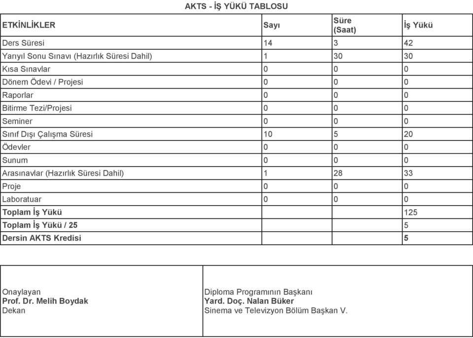 0 Sunum 0 0 0 Arasınavlar (Hazırlık Süresi Dahil) 28 33 Proje 0 0 0 Laboratuar 0 0 0 Toplam ĠĢ Yükü 25 Toplam ĠĢ Yükü / 25 5 Dersin