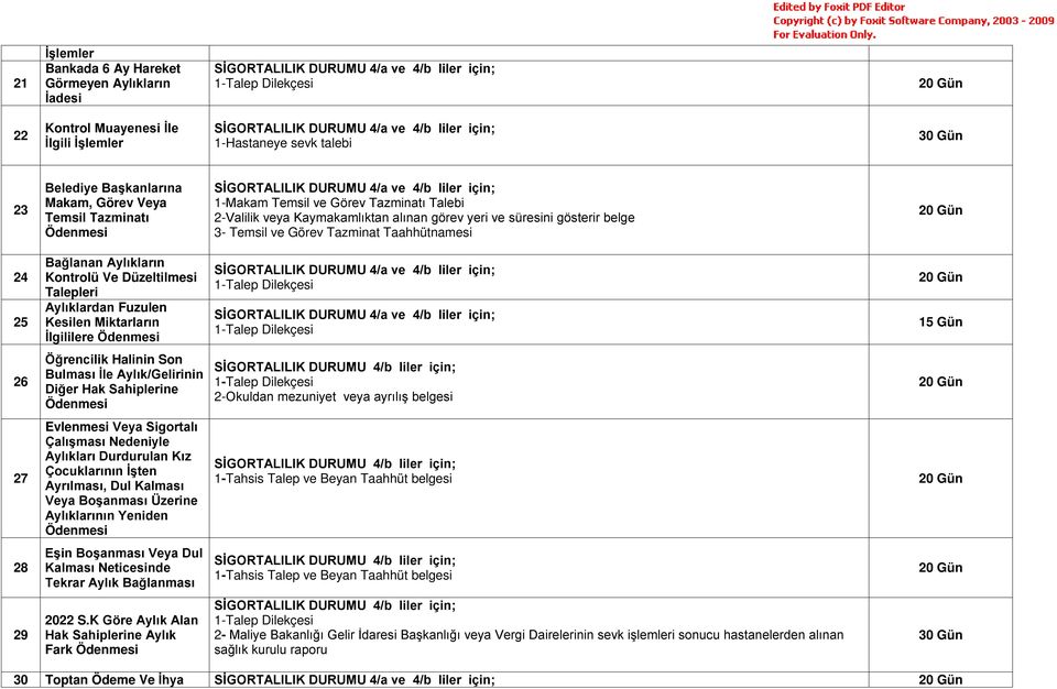 Aylıkların Kontrolü Ve Düzeltilmesi Talepleri Aylıklardan Fuzulen Kesilen Miktarların İlgililere Ödenmesi 1-Talep Dilekçesi 1-Talep Dilekçesi 26 Öğrencilik Halinin Son Bulması İle Aylık/Gelirinin