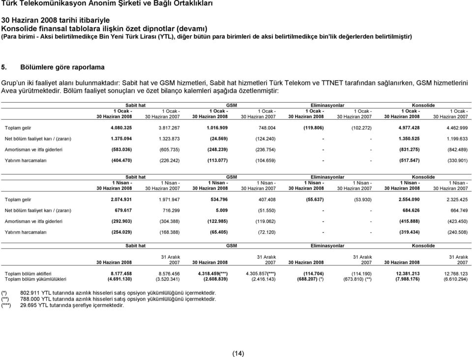 Bölüm faaliyet sonuçları ve özet bilanço kalemleri aşağıda özetlenmiştir: 1 Ocak - 30 Haziran 2008 Sabit hat GSM Eliminasyonlar Konsolide 1 Ocak - 1 Ocak - 1 Ocak - 1 Ocak - 1 Ocak - 1 Ocak - 30