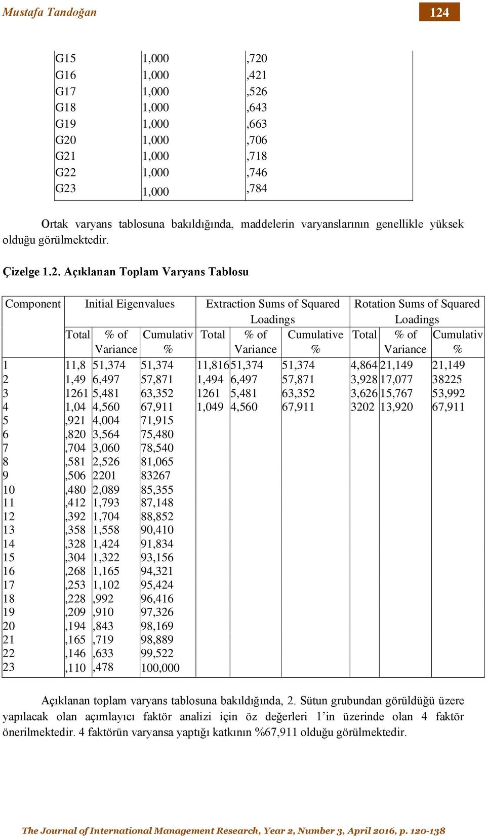 Açıklanan Toplam Varyans Tablosu Component Initial Eigenvalues Extraction Sums of Squared Loadings Rotation Sums of Squared Loadings Total % of Cumulativ Total % of Cumulative Total % of Cumulativ