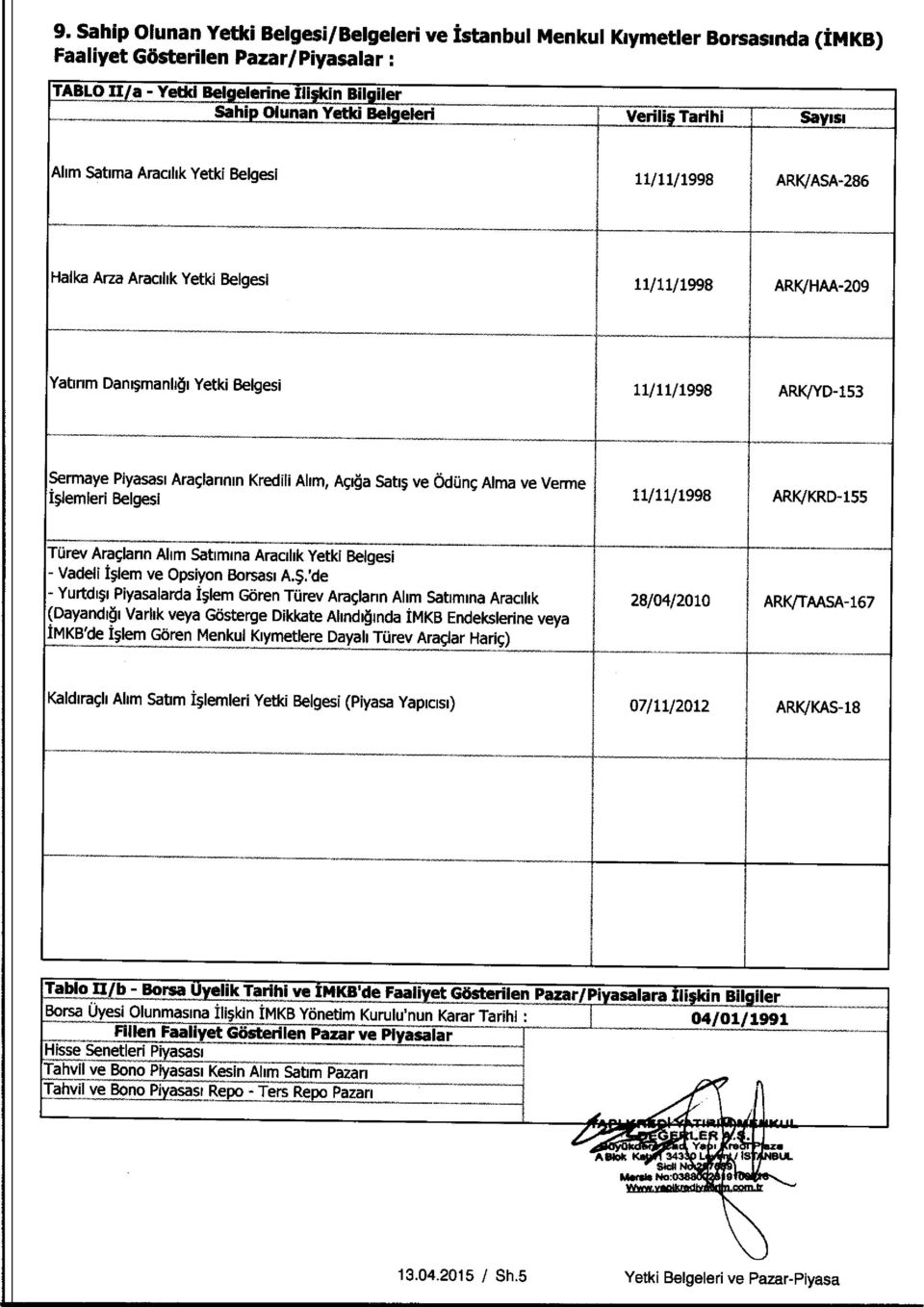 11/11/1998 ARKIASA-286 Halka Arza Araalik Yetki Belgesi 11/11/1998 ARK/HAA-209 Yatinm Damgmanli i Yetki Belgesi 11/11/1998 ARK/YD-153 Sermaye Plyasasi Araglannin Kredili Ahm, Agiga Sate; ve OdUng